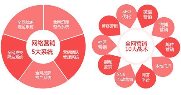 论坛营销与qq营销和微信营销的区别_圈子营销 圈层营销_如何自我营销