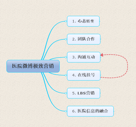 非机械专业 做工程机械设备营销_可否用社区邻居做营销_营销怎么做