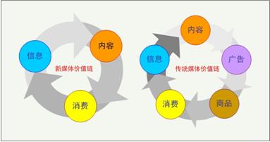 传统媒体的新媒体发展_新媒体与传统媒体_新媒体冲击传统媒体