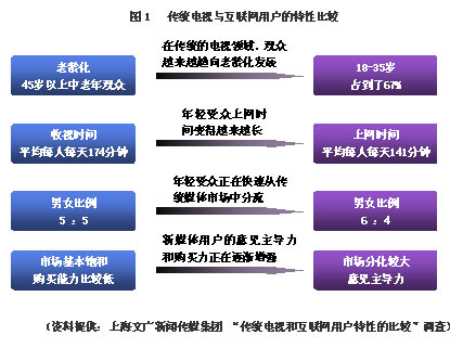 新媒体与传统媒体_新媒体冲击传统媒体_传统媒体的新媒体发展