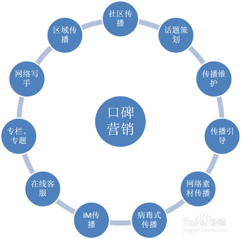 开展网络时代的存款营销_网络视觉营销_网络怎么营销