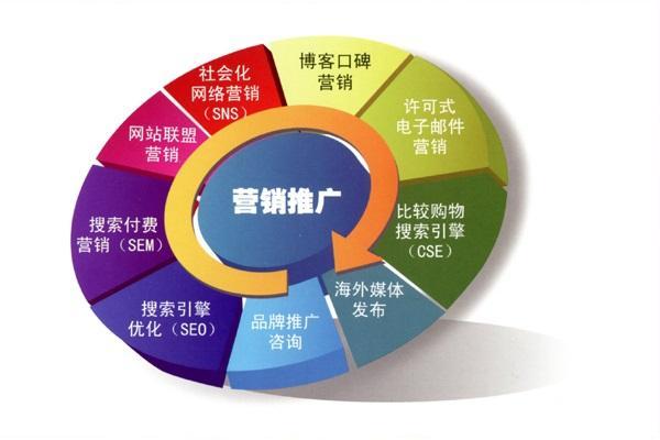 社交媒体营销市场_营销市场创新_如何市场营销