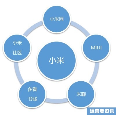 小米米粉节营销_饥饿营销小米倒闭_小米如何营销