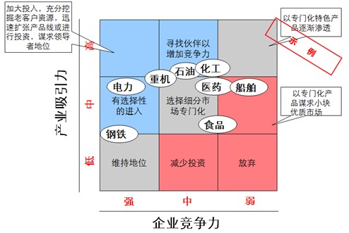 营销差异化战略_营销供应链物流管理战略过程研究_营销战略怎么写