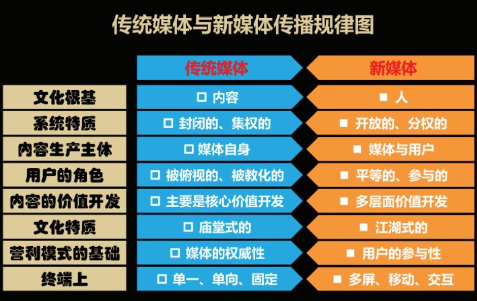 传统媒体新媒体的融合_传统媒体与新媒体对比_传统媒体新媒体融合