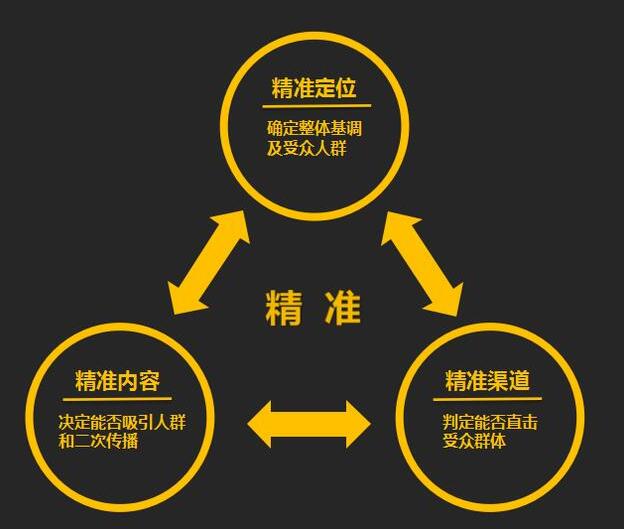 微信精准数字营销_如何精准营销_精准化营销