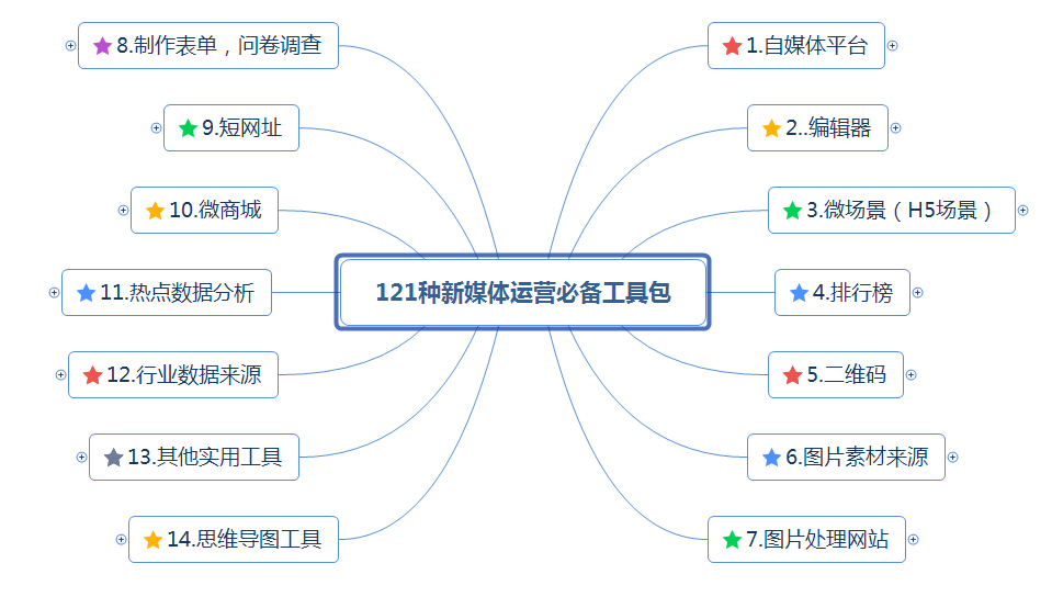 自媒体运营方案_新媒体运营方案怎么写_新媒体运营策划方案