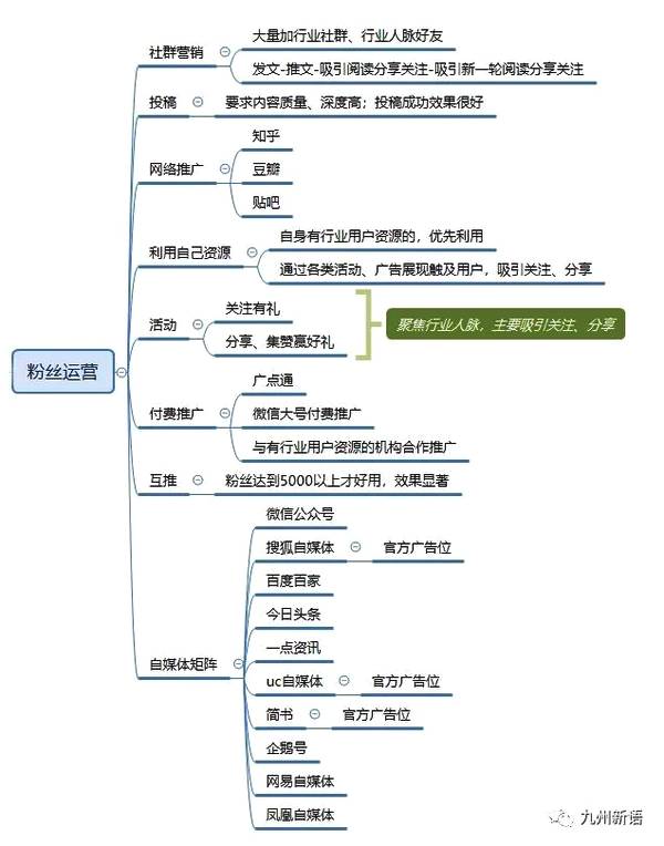 自媒体运营方案_新媒体运营策划方案_新媒体运营方案怎么写