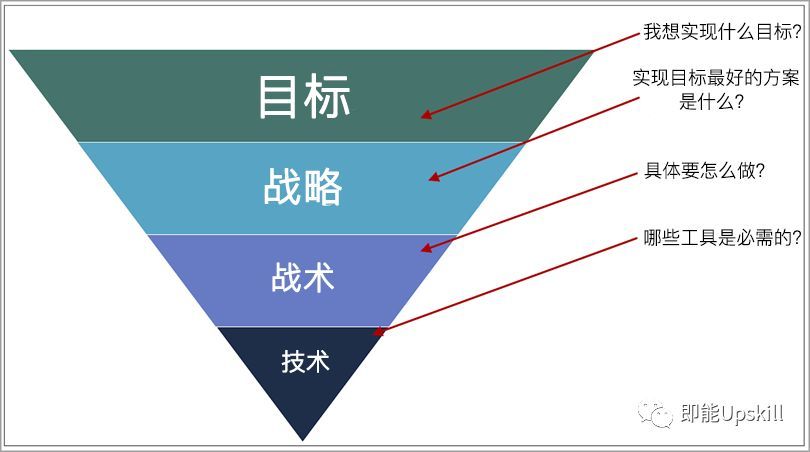 电商营销:目标导向为主,技术为辅