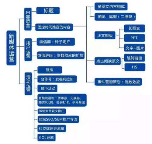 新媒体运营是什么_新媒体运营价格_新媒体运营工作是什么