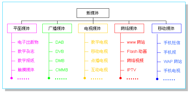 新媒体产业_中国影视新媒体产业_音乐产业 新媒体 wangfeng