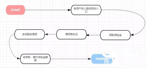 如何策划一次成功的裂变营销流程设计?