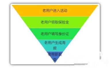 如何策划一次成功的裂变营销流程设计?