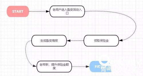 如何策划一次成功的裂变营销流程设计?