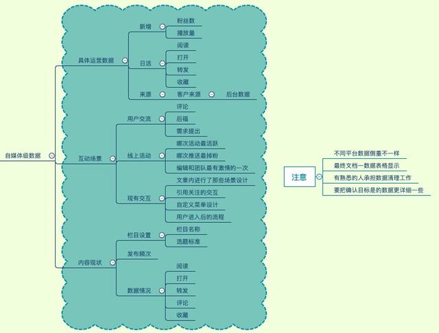 写出今日目标，做好自媒体内容执行路径