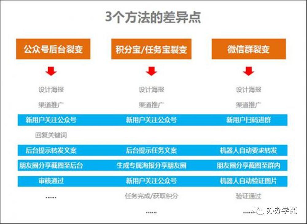 微信裂变营销方法_微信营销方法与技巧_微信裂变营销