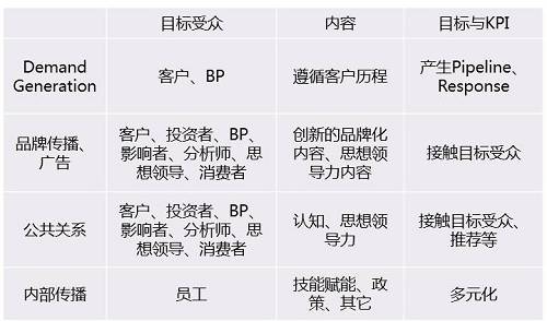除了裂变式传播,大企业到底应该如何做数字营销