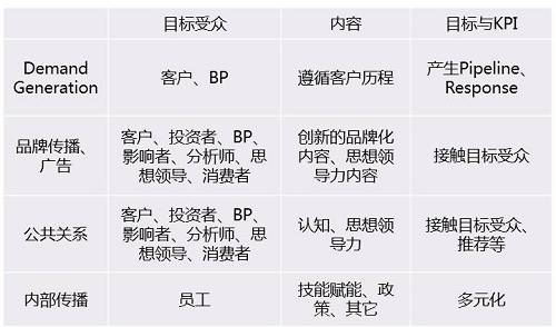 除了裂变式传播，大企业到底应该如何做数字营销 