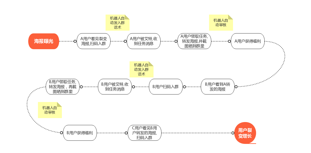 微信的营销模式_微信群裂变营销模式_微信群裂变营销模式