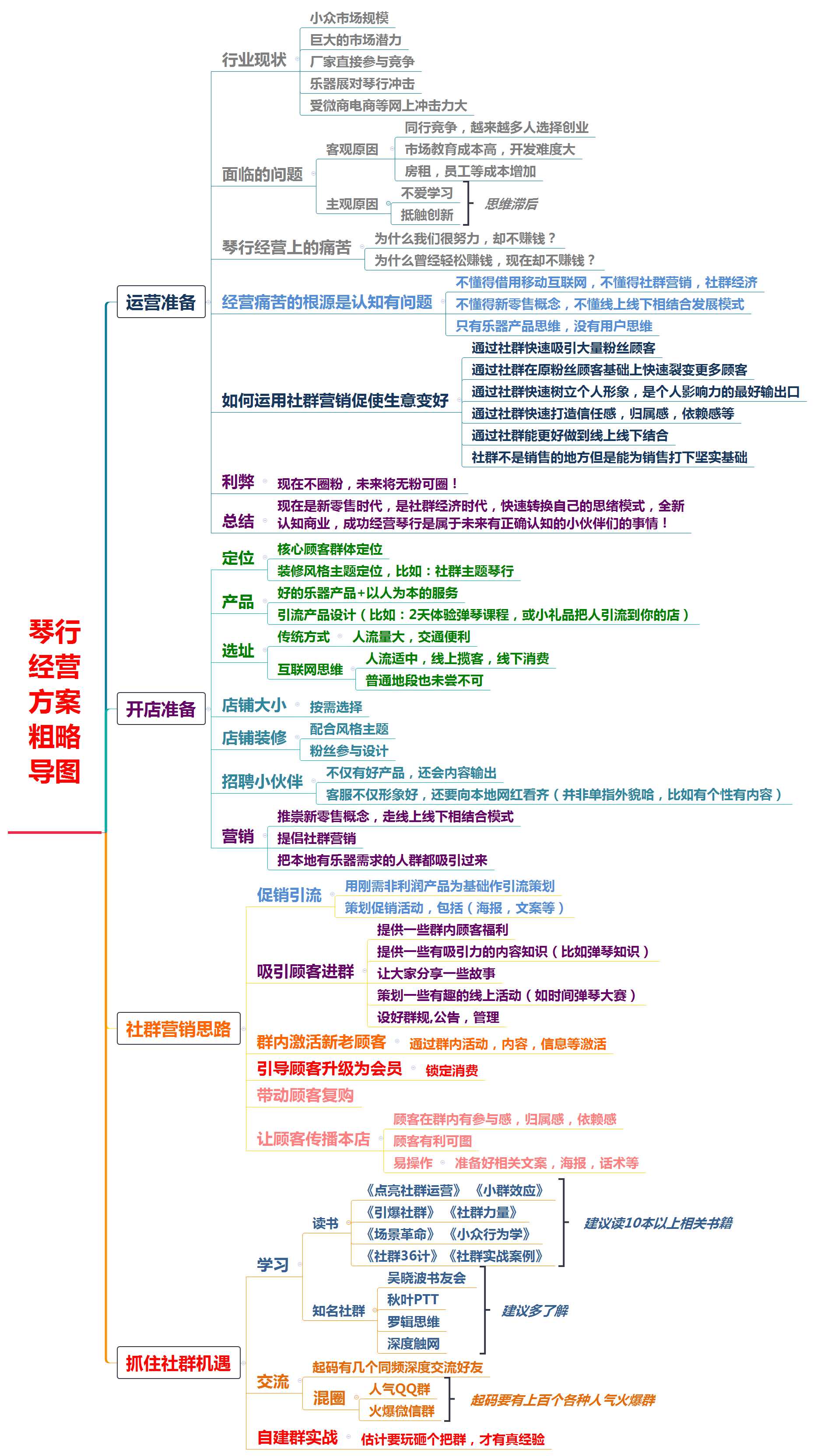 社群营销方法_多彩社微信群_粟渺社成员网盘群