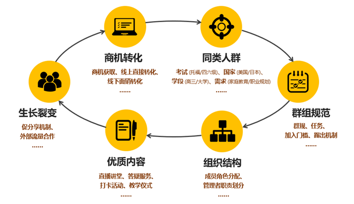 社群营销与运营_电子商务营销运营规范_微信营销运营平台源码