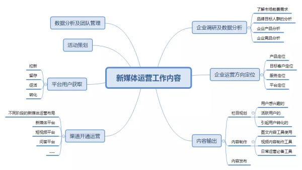 新媒体运营的内容_新媒体运营培训_新媒体运营的工作内容