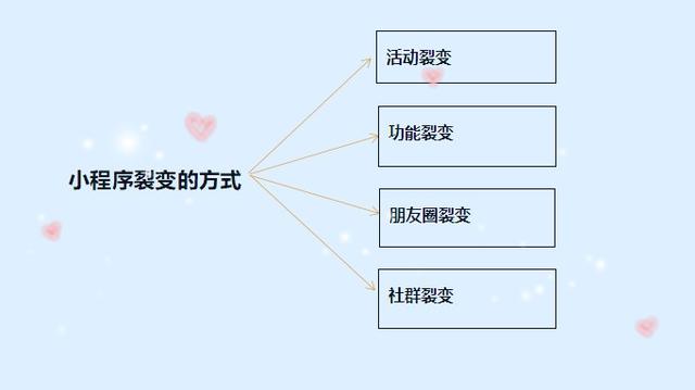 小程序的四种裂变方式,你get了吗?