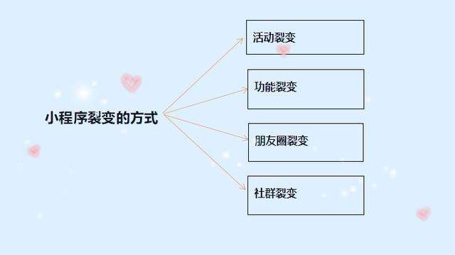 小程序的四种裂变方式，你get了吗？