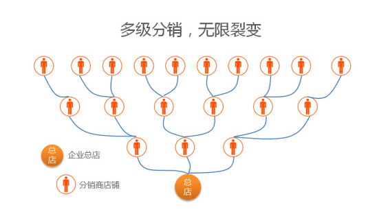 v5shop微信分销系统_微信分销系统 开源_微信裂变分销系统