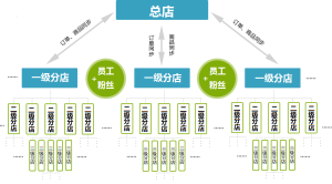 微信分销系统 开源_微信裂变分销系统_v5shop微信分销系统