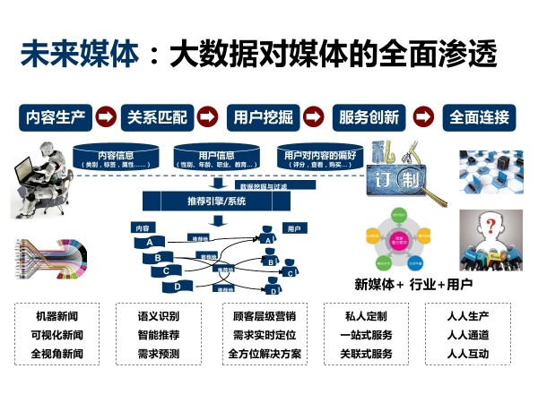 新媒体的未来_新媒体与传统媒体_新媒体 社交媒体