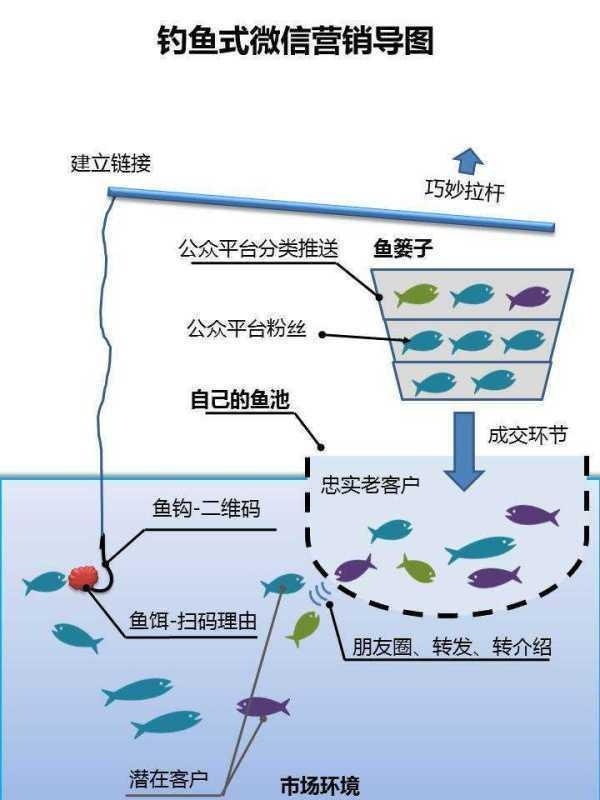 微商怎么做?3天轻松学会,微商营销的秘诀 微信营销 第4张