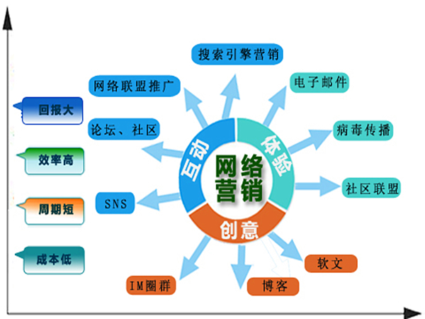 网络 营销_怎么网络营销_网络时代的存款营销