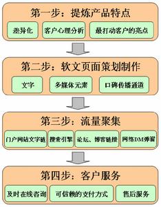 新传播软文营销_如何写营销软文_软文营销怎么写