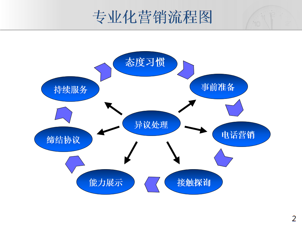 怎么营销产品_理财产品营销调研方案_教育产品营销