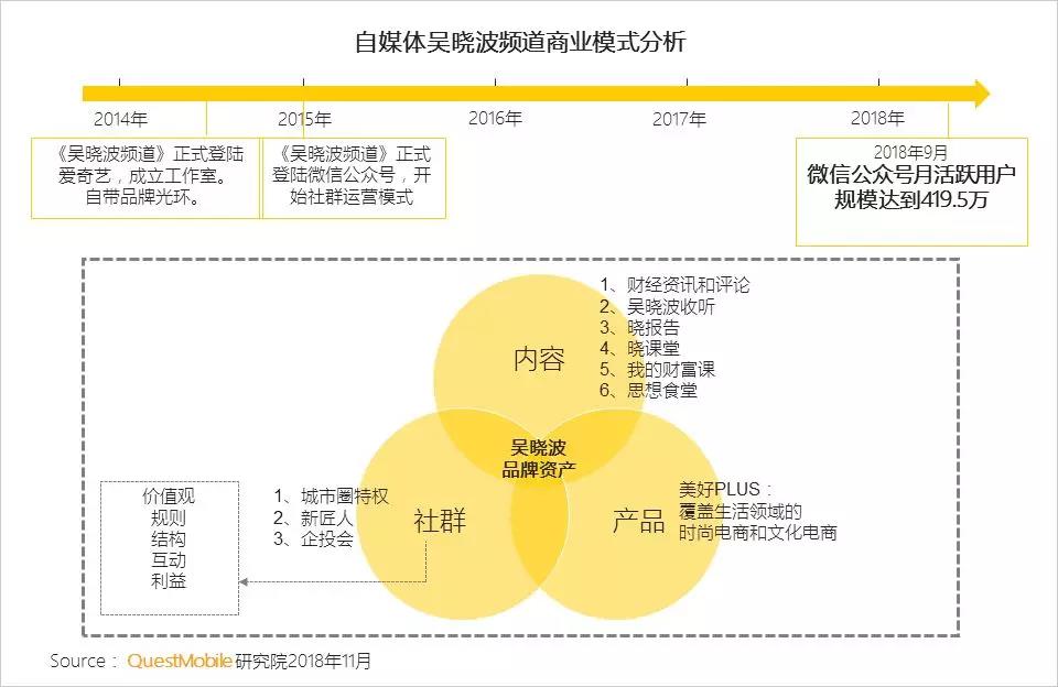 新媒体怎么盈利_自媒体的盈利模式_玫瑰庄园模式盈利系统