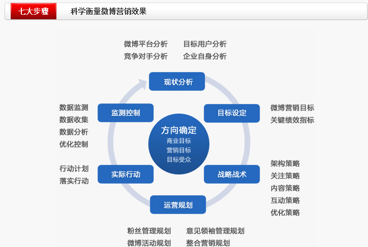 还有必要做博客 营销吗 微博_长微博属于微博营销管理工具吗_微博怎么做营销