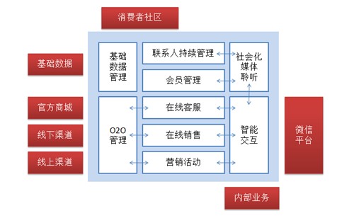 用什么方法做营销数据库_为什么做圈子营销_如何做营销