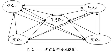 新媒体传播模式_新媒体信息传播特点_新媒体时代的传播环境