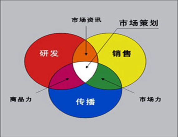 做销售,做市场_营销市场做的很好_如何做市场营销