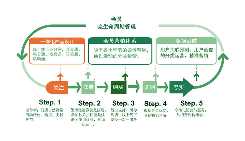 如何利用社交营销场景构建可持续的母婴会员管理模式？