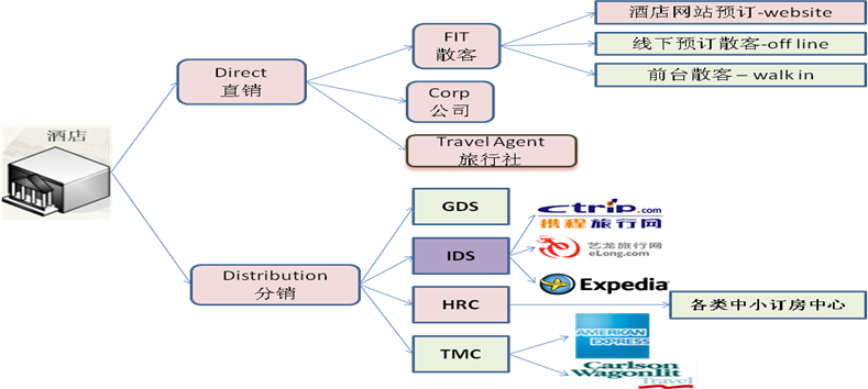 七天酒店营销策略分析_如何营销酒店_酒店营销总结