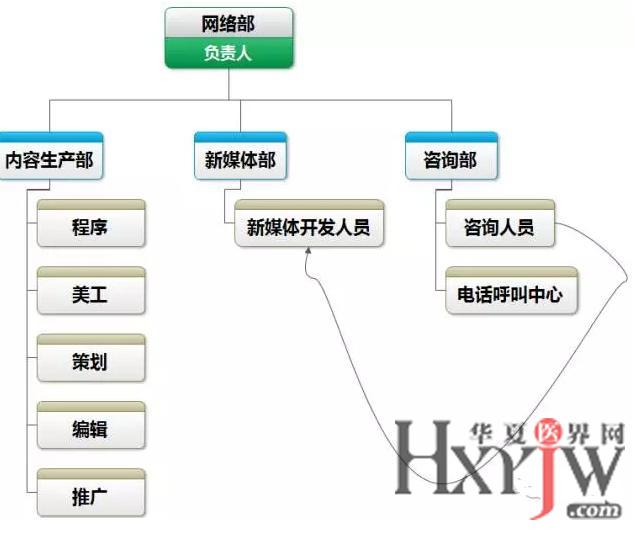 微信营销团队组建_如何组建营销团队实践_如何组建营销团队