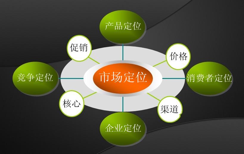 如何营销定位_定位营销_红圈营销定位破解