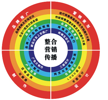 整合营销_整合微博和微信营销_如何进行营销沟通整合