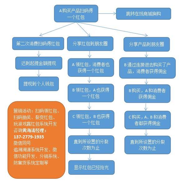 裂变营销活动_裂变营销 市场_裂变营销