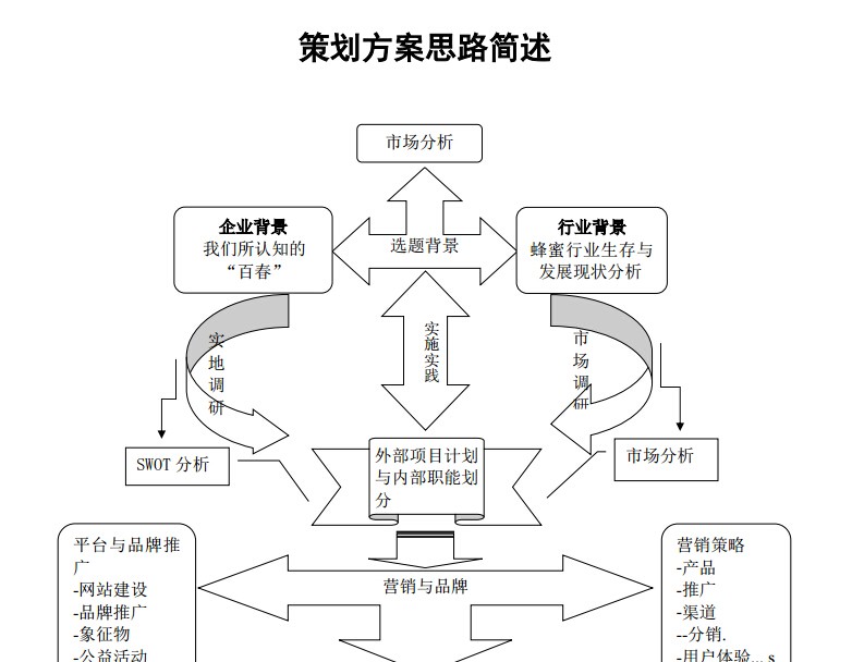 网络营销方案_社区营销活动方案_营销技巧方案