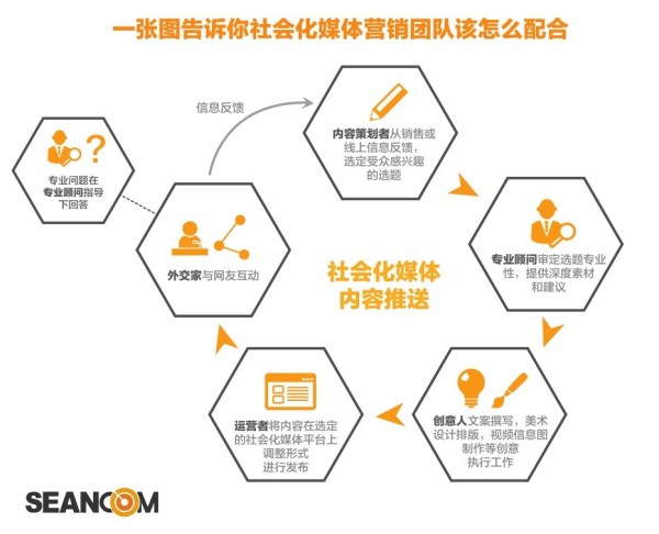 传统营销 社交媒体营销_社交化媒体_社会化媒体营销