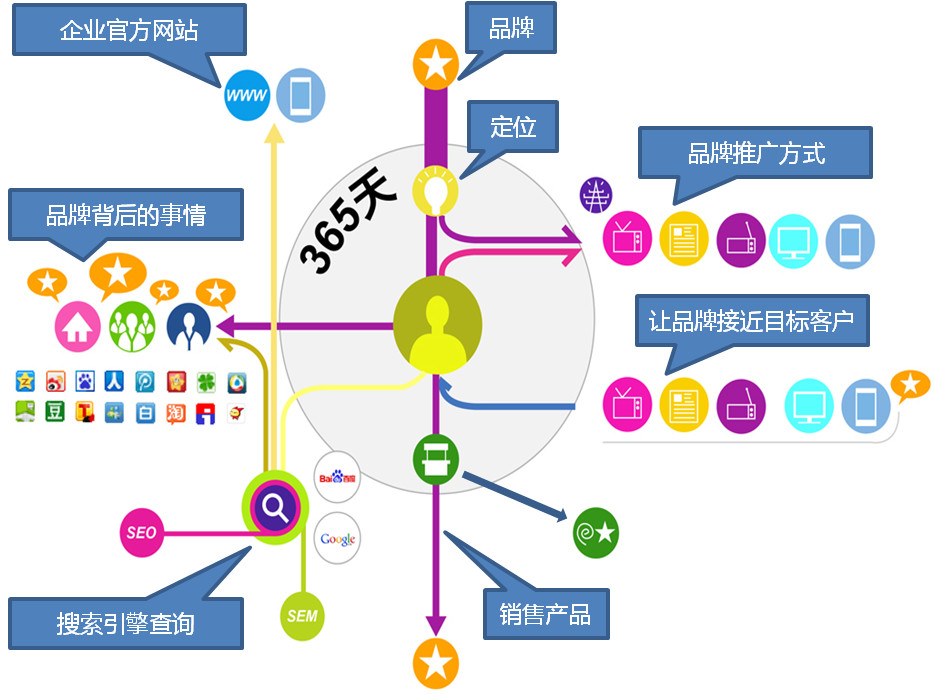 网络营销主要做什么_做肠镜主要检查什么_撰写营销软文的主要思路有哪些