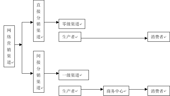 4p营销理论的渠道_渠道网络_网络营销渠道